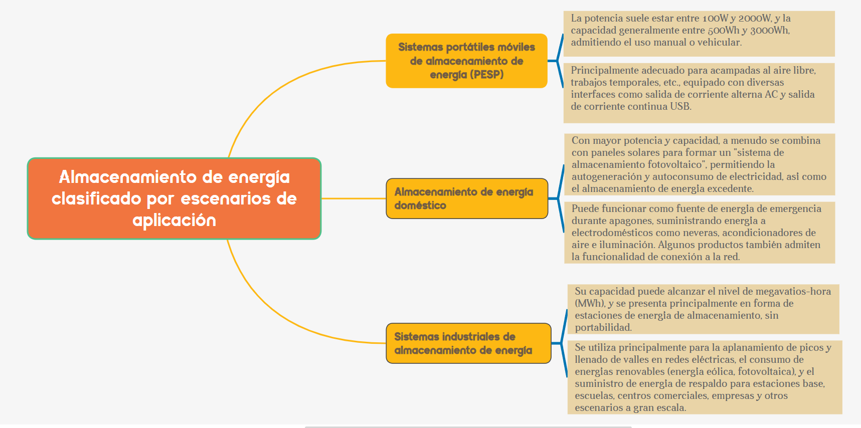 Sistemas Portátiles de Almacenamiento de Energía (PESP): Un Análisis Integral de Soluciones Energéticas para Exteriores, Hogares e Industrias