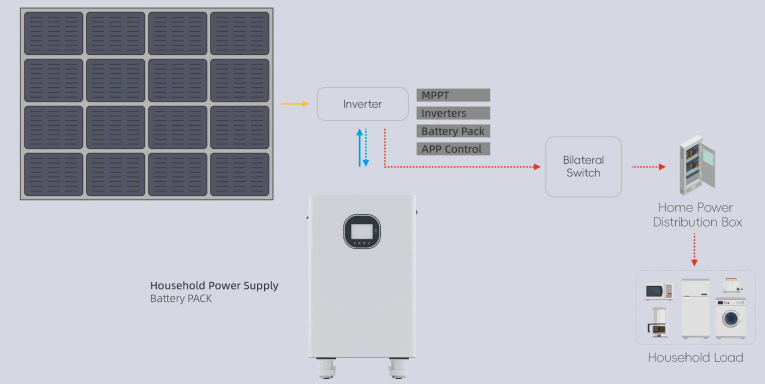 Sistemas de almacenamiento doméstico de energía autónomos