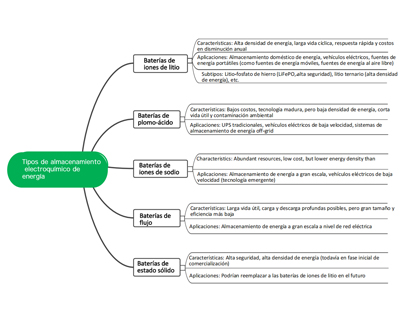 Electrochemical Energy Storage: Diverse Technological Approaches, How to Choose the Best Solution?